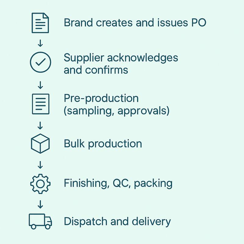 Apparel production workflow: from PO creation and supplier confirmation to pre-production, bulk production, quality checks, packing, and final delivery.