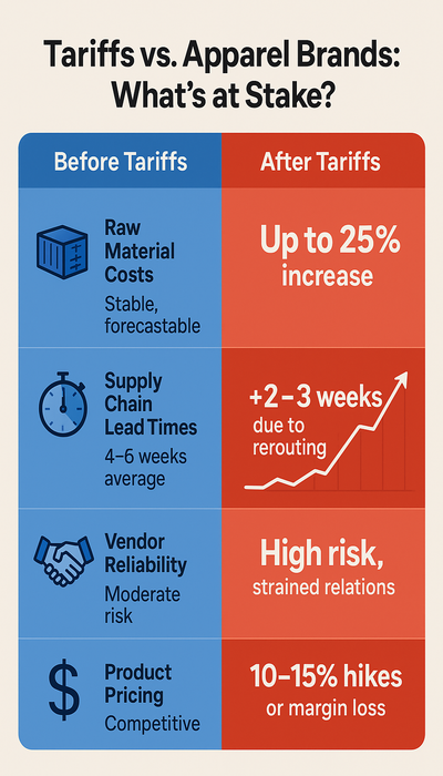 Comparison of apparel industry before vs. after tariffs showing rising costs, delays, vendor risks, and higher product prices