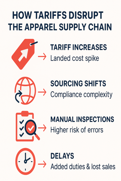 how tariffs disrupt the apparel supply chain by causing landed cost spikes, sourcing shifts, manual inspection risks, and delays