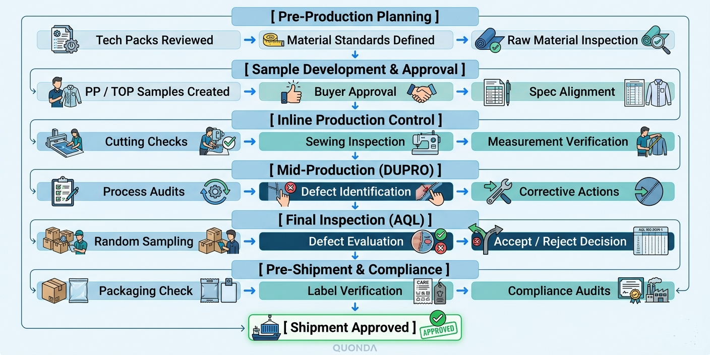 Quality control workflow in apparel production from pre-production and sampling to inline checks, AQL inspection, compliance, and approval