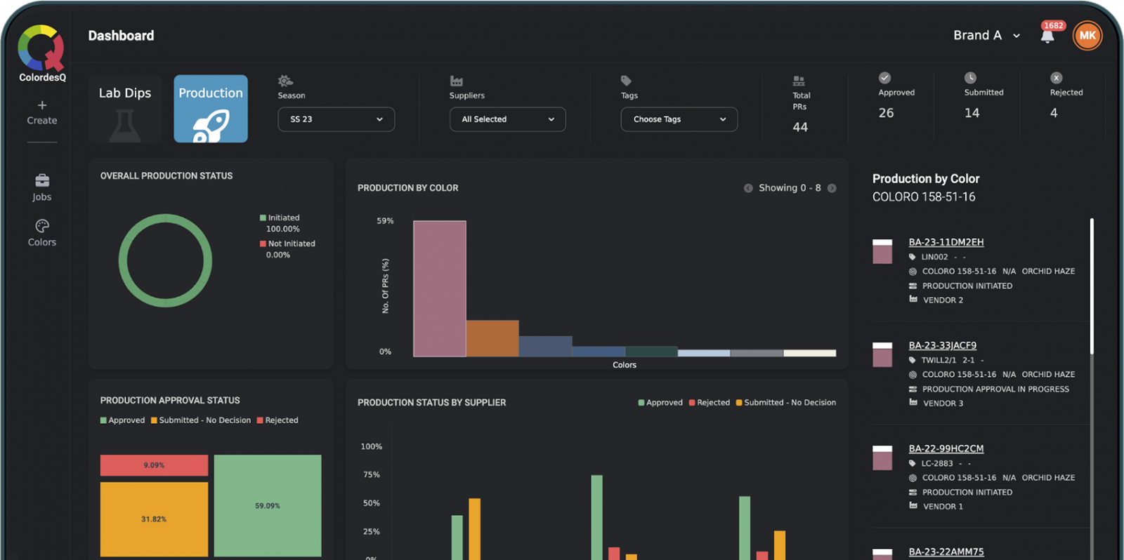 ColordesQ dashboard showing fabric color accuracy with production status, color tracking, approvals, and consistency insights across suppliers