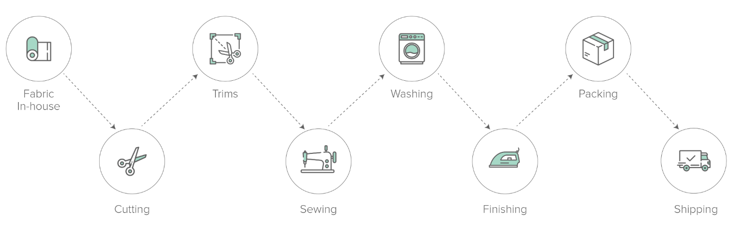 Apparel Production Process Infographic