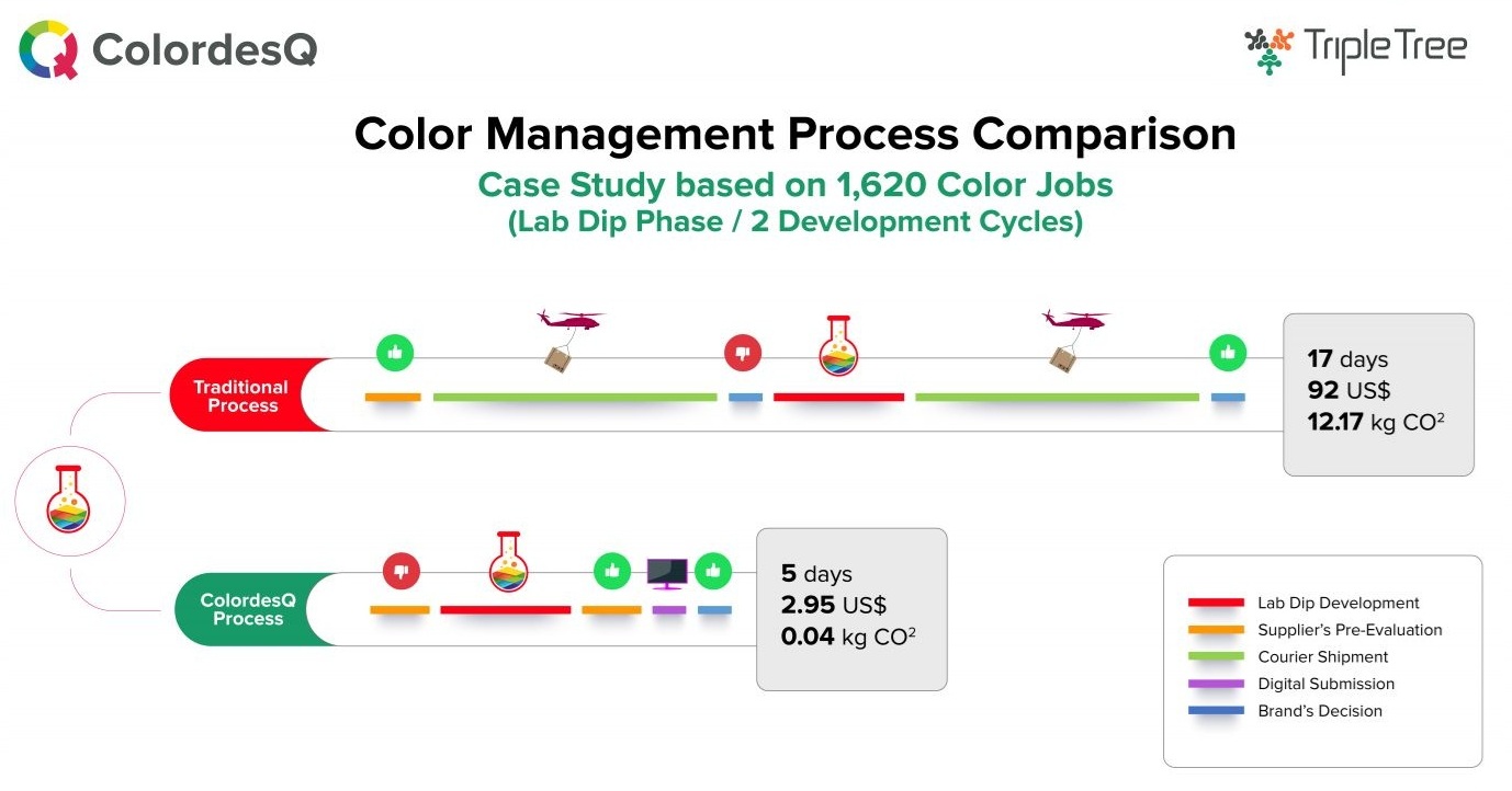 ColordesQ digitizes lab dips, reducing approval time from 17 to 5 days, lowering costs, and ensuring digital color accuracy.