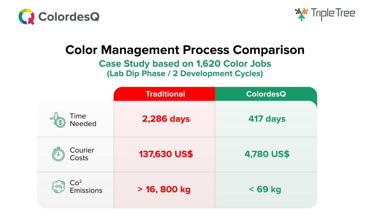 ColordesQ slashes CO2 emissions from 16,800kg to under 69kg. Modern digital tools for sustainable and accurate textile lab dips.